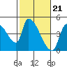 Tide chart for Seaside, Oregon on 2024/02/21