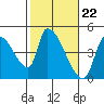 Tide chart for Seaside, Oregon on 2024/02/22