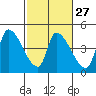 Tide chart for Seaside, Oregon on 2024/02/27