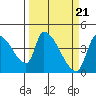 Tide chart for Seaside, Oregon on 2024/03/21