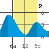Tide chart for Seaside, Oregon on 2024/03/2