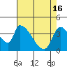 Tide chart for Seaside, Oregon on 2024/04/16