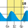 Tide chart for Seaside, Oregon on 2024/04/18