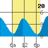 Tide chart for Seaside, Oregon on 2024/04/20