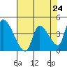 Tide chart for Seaside, Oregon on 2024/04/24