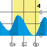 Tide chart for Seaside, Oregon on 2024/04/4