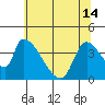 Tide chart for Seaside, Seaside Beach, Oregon on 2024/05/14