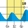 Tide chart for Seaside, Seaside Beach, Oregon on 2024/05/18