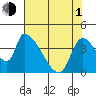 Tide chart for Seaside, Seaside Beach, Oregon on 2024/05/1