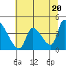 Tide chart for Seaside, Seaside Beach, Oregon on 2024/05/20