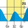 Tide chart for Seaside, Seaside Beach, Oregon on 2024/05/21