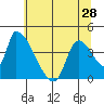 Tide chart for Seaside, Seaside Beach, Oregon on 2024/05/28