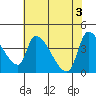 Tide chart for Seaside, Seaside Beach, Oregon on 2024/05/3