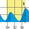 Tide chart for Seaside, Oregon on 2024/06/1
