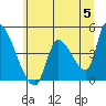 Tide chart for Seaside, Oregon on 2024/06/5