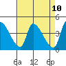 Tide chart for Seaside, Oregon on 2025/04/10