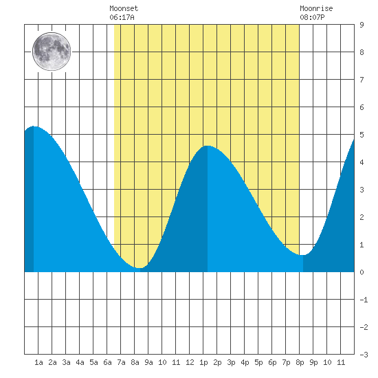 Tide chart for Seaside on 2025/04/12