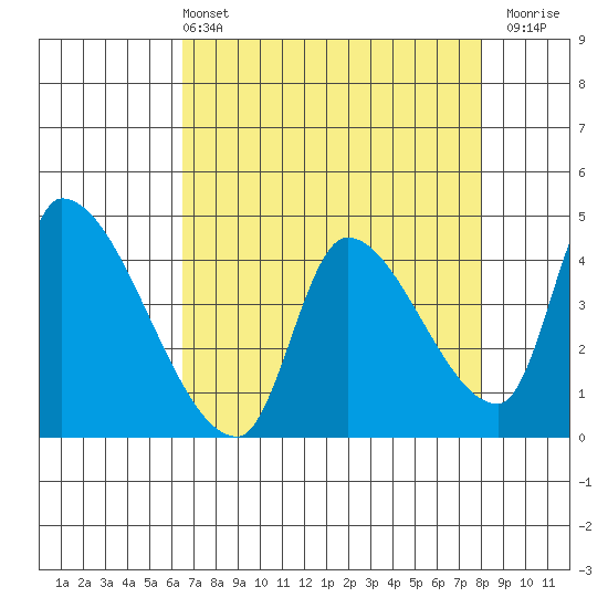 Tide chart for Seaside on 2025/04/13