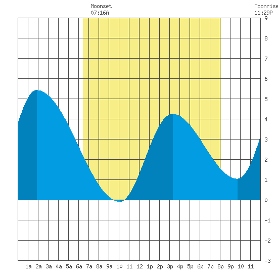 Tide chart for Seaside on 2025/04/15