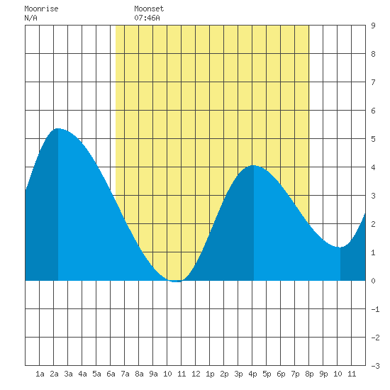 Tide chart for Seaside on 2025/04/16