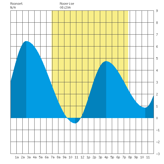 Tide chart for Seaside on 2025/04/01