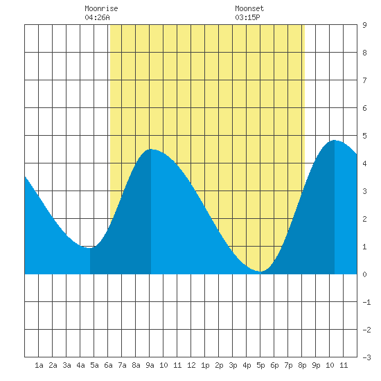 Tide chart for Seaside on 2025/04/23