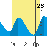 Tide chart for Seaside, Oregon on 2025/04/23