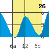 Tide chart for Seaside, Oregon on 2025/04/26
