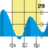 Tide chart for Seaside, Oregon on 2025/04/29