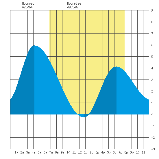 Tide chart for Seaside on 2025/04/03