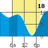 Tide chart for Seattle, Washington on 2021/04/18