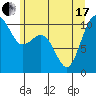 Tide chart for Seattle, Puget Sound, Washington on 2021/06/17