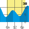 Tide chart for Seattle, Puget Sound, Washington on 2021/07/30