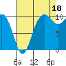 Tide chart for Seattle, Puget Sound, Washington on 2021/08/18