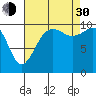 Tide chart for Seattle, Puget Sound, Washington on 2021/08/30