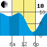 Tide chart for Seattle, Washington on 2022/03/10