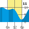 Tide chart for Seattle, Washington on 2022/03/11