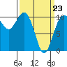 Tide chart for Seattle, Washington on 2022/03/23