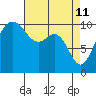 Tide chart for Seattle, Washington on 2022/04/11