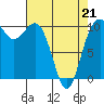 Tide chart for Seattle, Washington on 2022/04/21