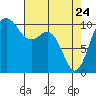 Tide chart for Seattle, Washington on 2022/04/24