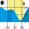 Tide chart for Seattle, Washington on 2022/04/8