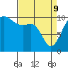 Tide chart for Seattle, Washington on 2022/04/9