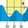 Tide chart for Seattle, Washington on 2022/06/9