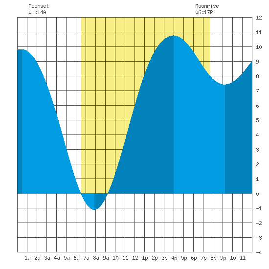 Tide Charts for Seattle (Puget Sound) in Washington on September 6, 2022