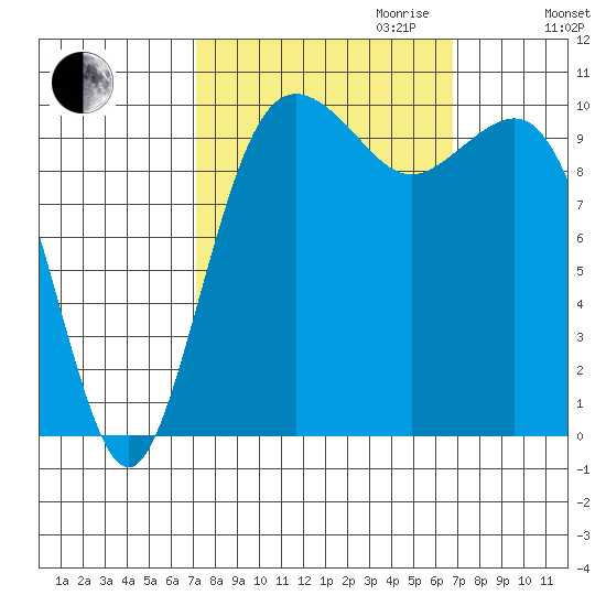Seattle Tide Chart for Oct 2nd 2022