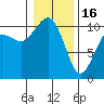 Tide chart for Seattle, Puget Sound, Washington on 2023/01/16