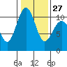 Tide chart for Seattle, Puget Sound, Washington on 2023/01/27
