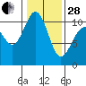 Tide chart for Seattle, Washington on 2023/01/28