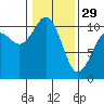 Tide chart for Seattle, Puget Sound, Washington on 2023/01/29